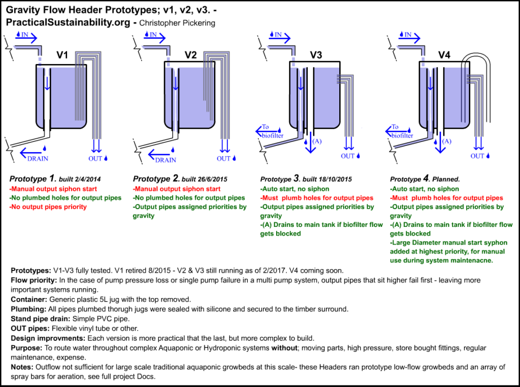 Practical Sustainability Gravity Flow Header Manifold Aquaponics tutorial schematics plans