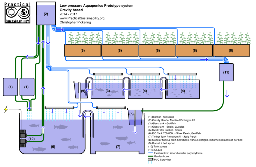 Gravity Aquaponics system one practical sustainability org